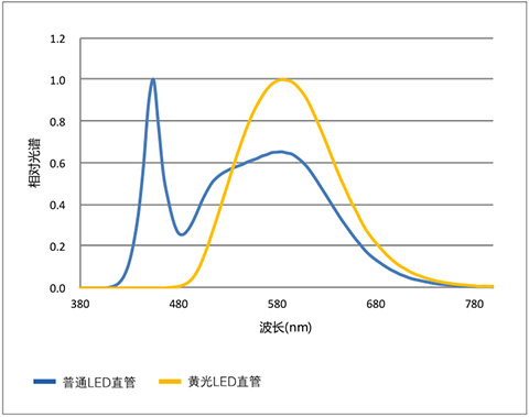 黃光LED直管